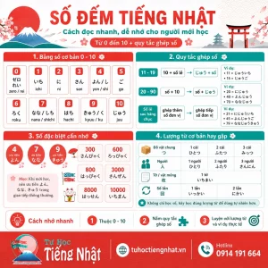 Số đếm tiếng Nhật là hệ thống đọc số để nói số lượng, giá tiền, tuổi, thời gian và thứ tự cơ bản.